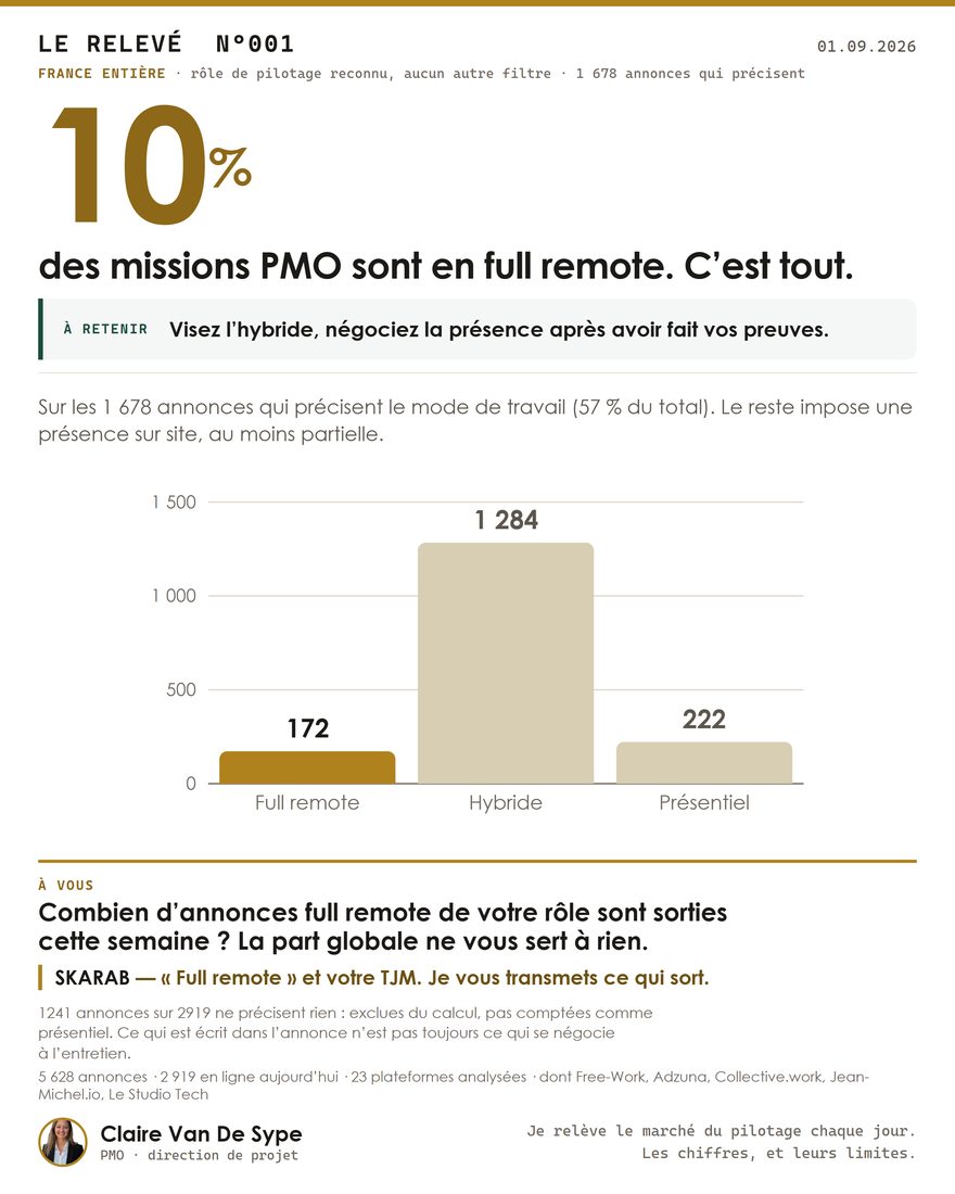 La part réelle du full remote
