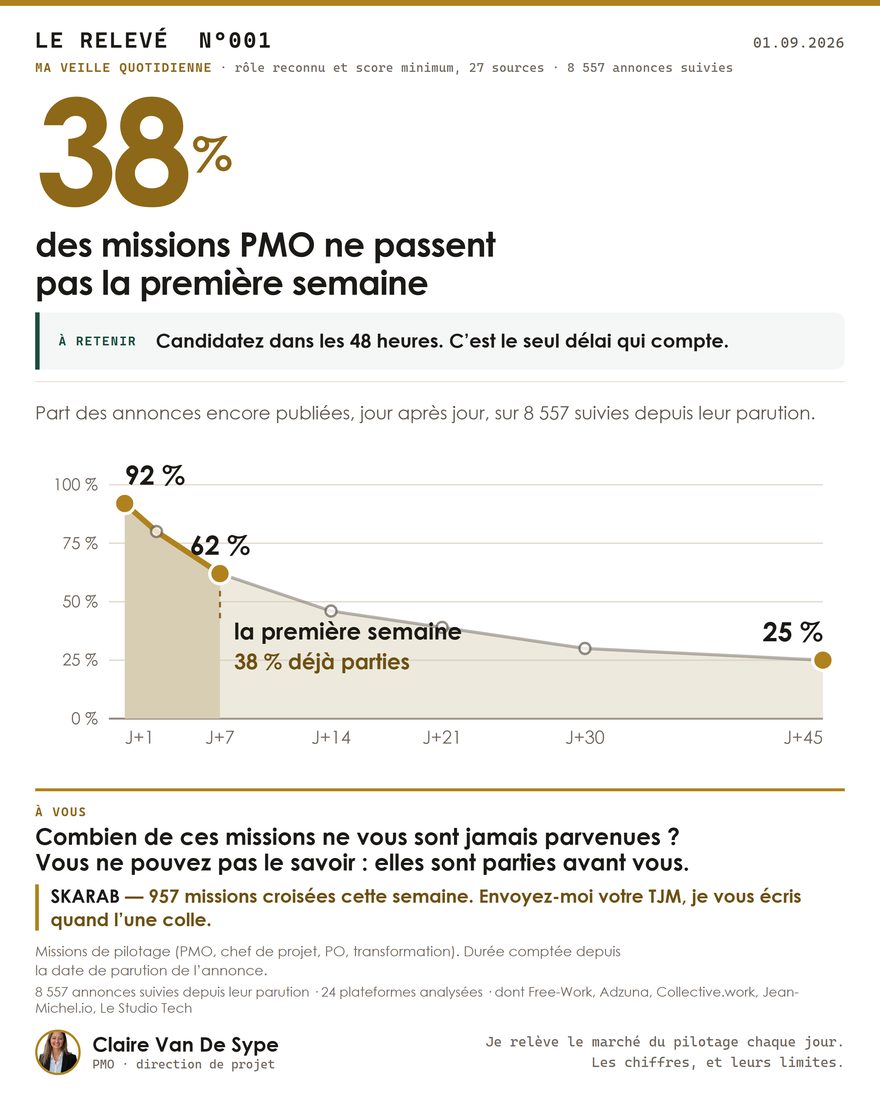 Durée de vie des missions PMO — courbe de survie
