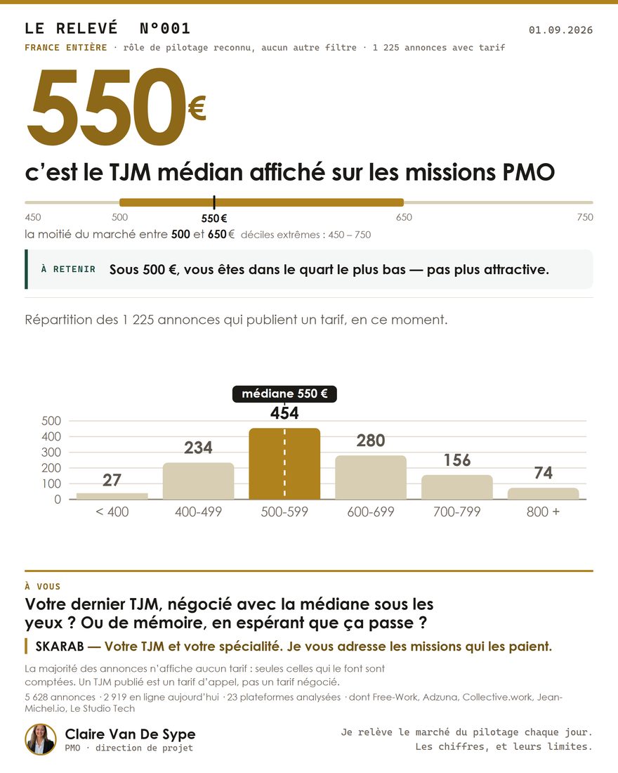 Distribution des TJM des missions PMO